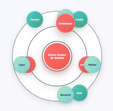 Un écosystème équilibré pour un développement optimal du jeune sportif