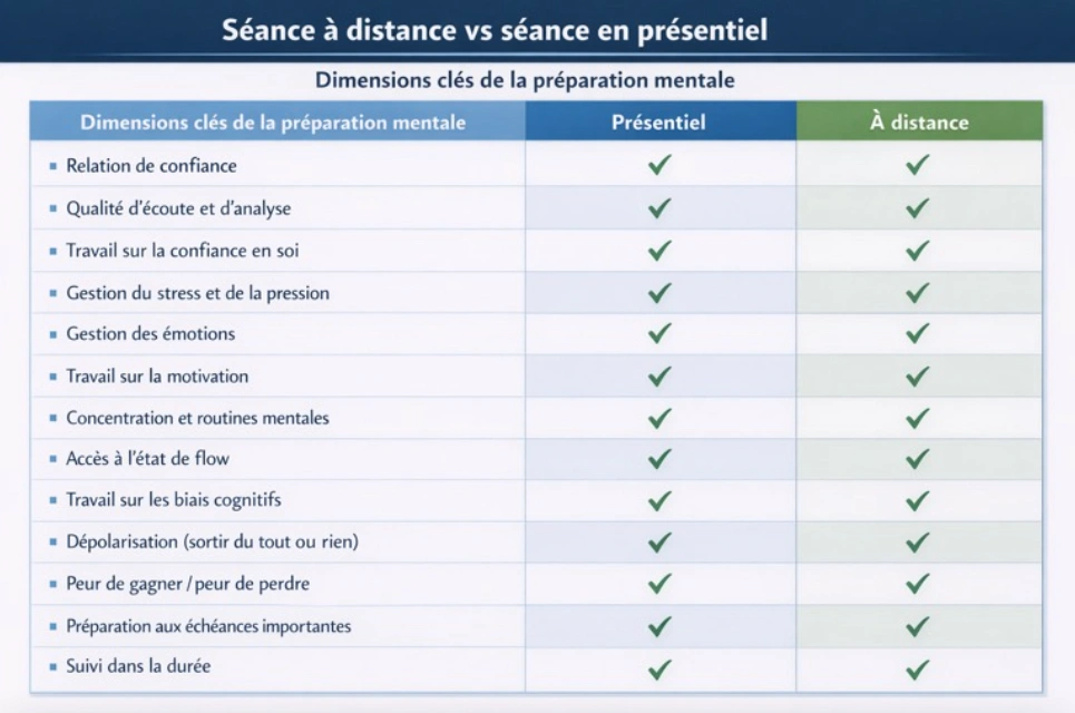 Comparaison préparation mentale à distance vs en présentiel